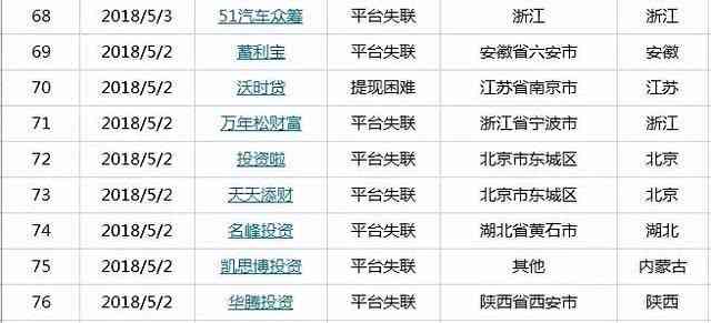 借了这90家倒闭、跑路失联网贷平台，年底了怎么还账？还要还吗