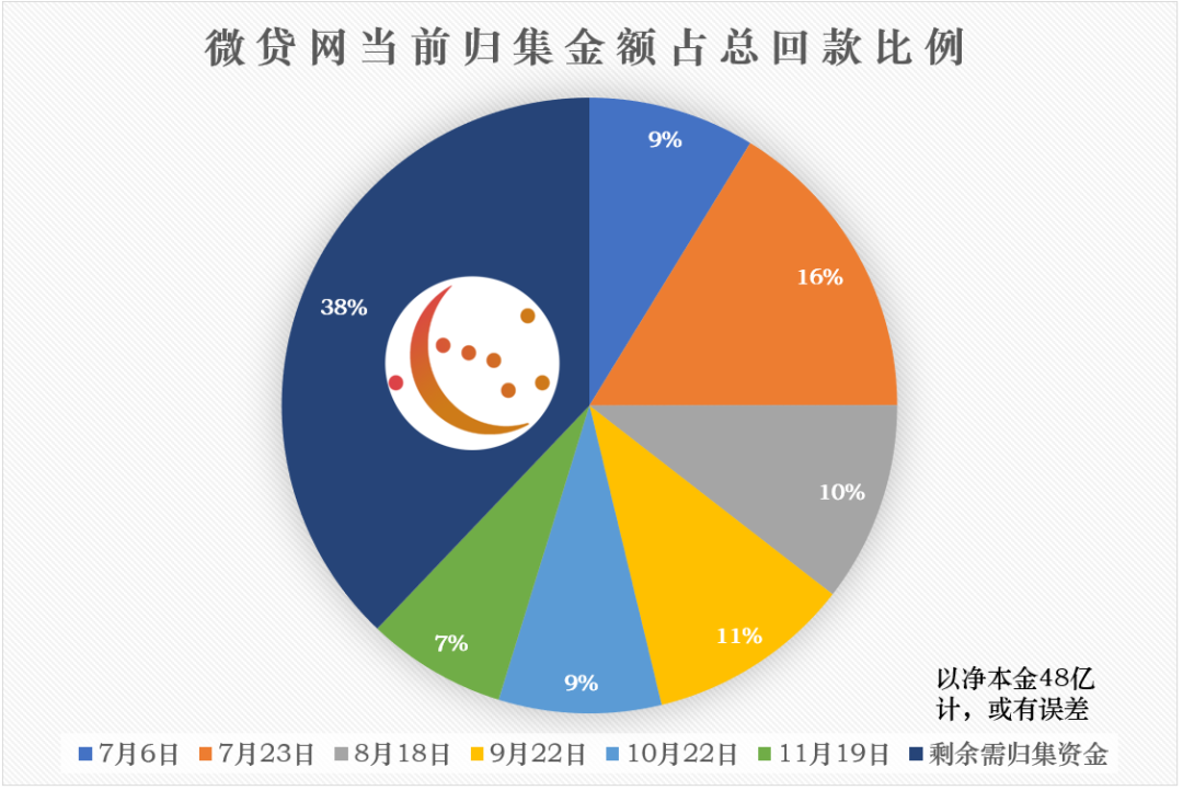 3.52亿！微贷网追缴的钱越来越少了？三个原因...