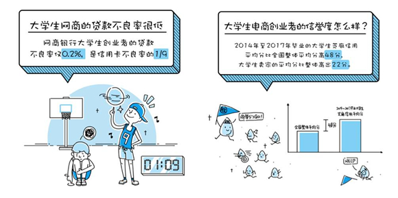 拒绝裸贷，网商银行大学生电商创业贷款不良率只有0.2%