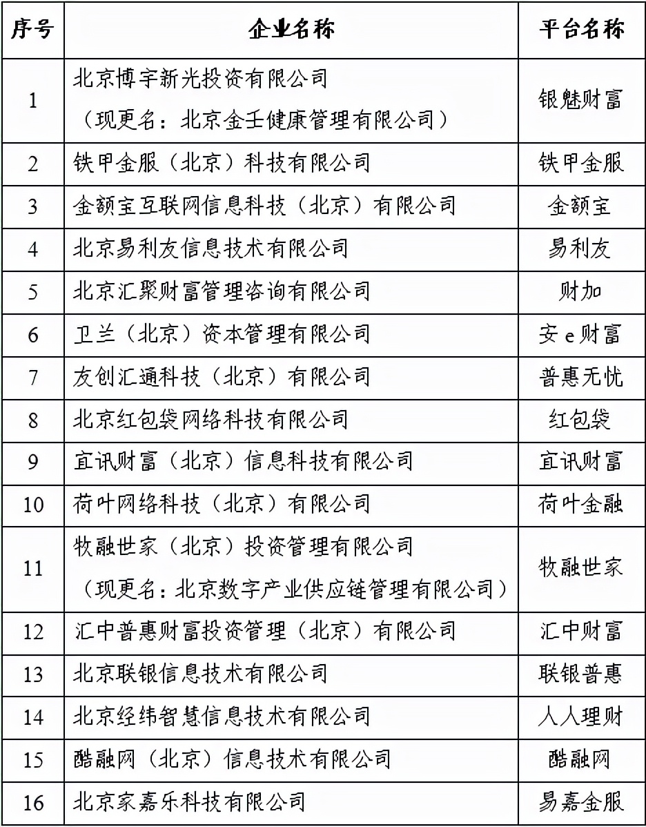 北京朝阳41家P2P清退进程：有的及时完成兑付，有的仍在逾期中