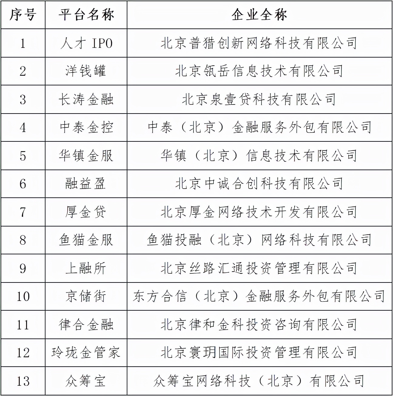 北京朝阳41家P2P清退进程：有的及时完成兑付，有的仍在逾期中