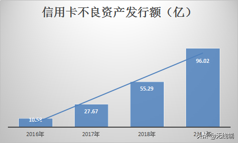 信用卡爆发式逾期，不良资产暴增，注意！银行要开始大