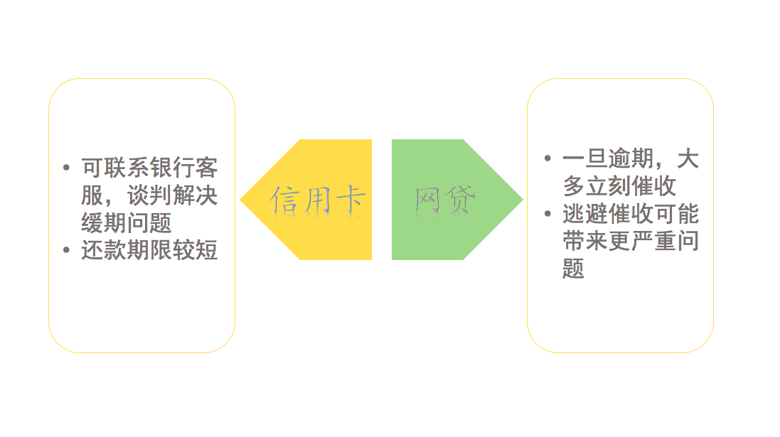 建议收藏~信用卡和网贷同时逾期，你应该先还这个