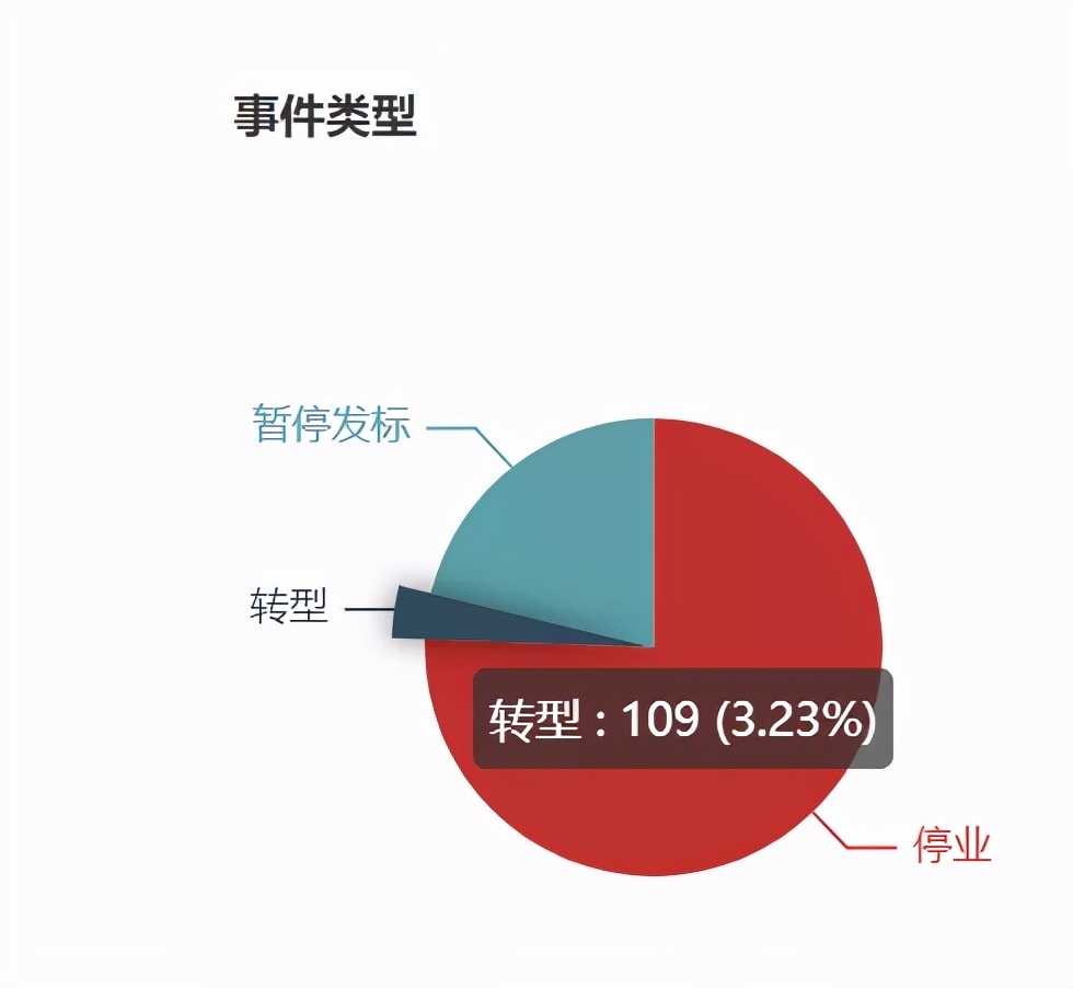 北京朝阳41家P2P清退进程：有的及时完成兑付，有的仍在逾期中