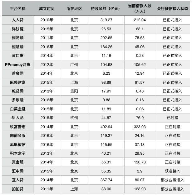 「重磅」未来网贷全面接入央行征信