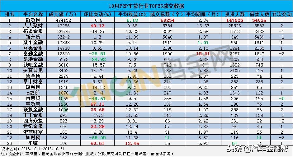 P2P车贷第一股花落微贷网，又一杭州车贷平台启动赴美上市！