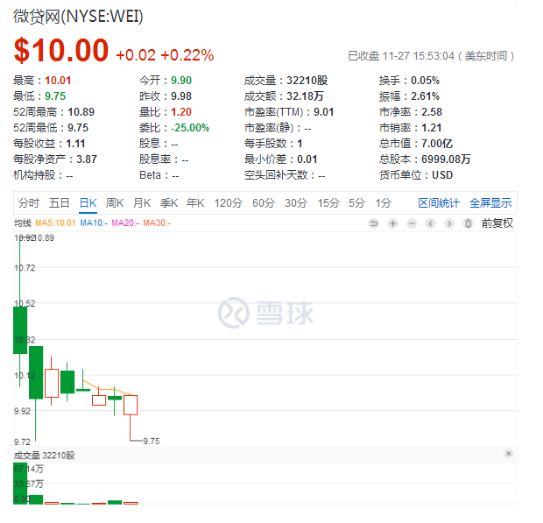 微贷网姚宏：上市再出发 科技赋能车贷力破小微借贷难题