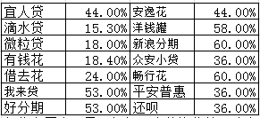 网贷逾期，还不上怎么办？