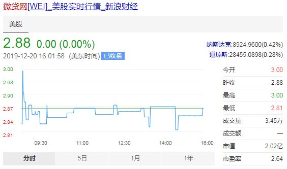 微贷网有监管开始介入,累借贷额2850亿,股价较上市首日缩水超70%