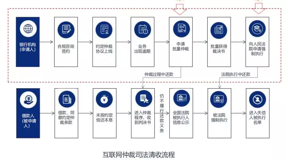 一文读懂网络仲裁：比诉讼快，成本和电催相当，为何不是主流？