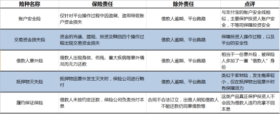 微贷网：履约险能否成为投资人的安全“强心针”？