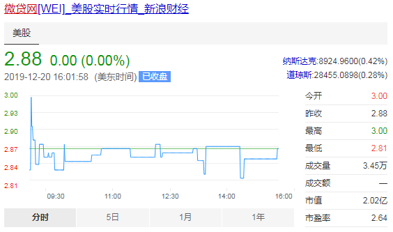 微贷网有监管开始介入，累借贷额2850亿，股价较上市首日缩水超70%