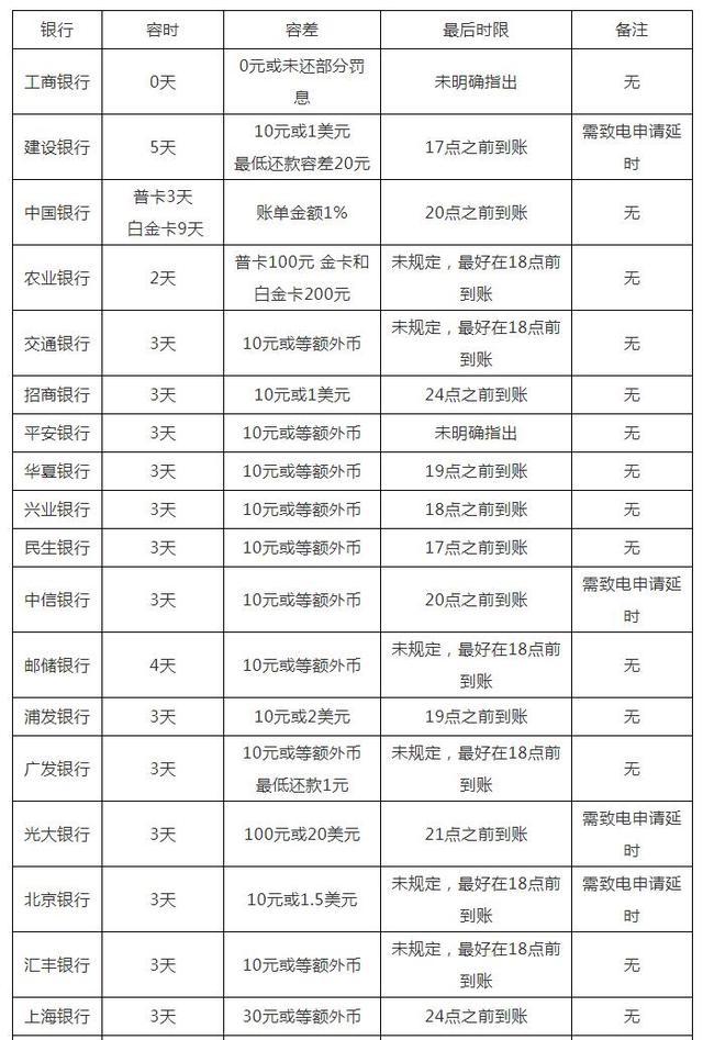 信用卡、借呗、微粒贷、白条等众多网贷还不上？哪些上征信？