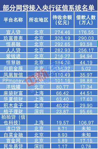 老赖们注意了!又有多家网贷平台接入央行征信系统