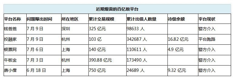 P2P网贷信心崩塌资金如潮流出：平台倒闭了也要还钱