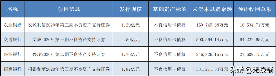 信用卡爆发式逾期，不良资产暴增，注意！银行要开始大