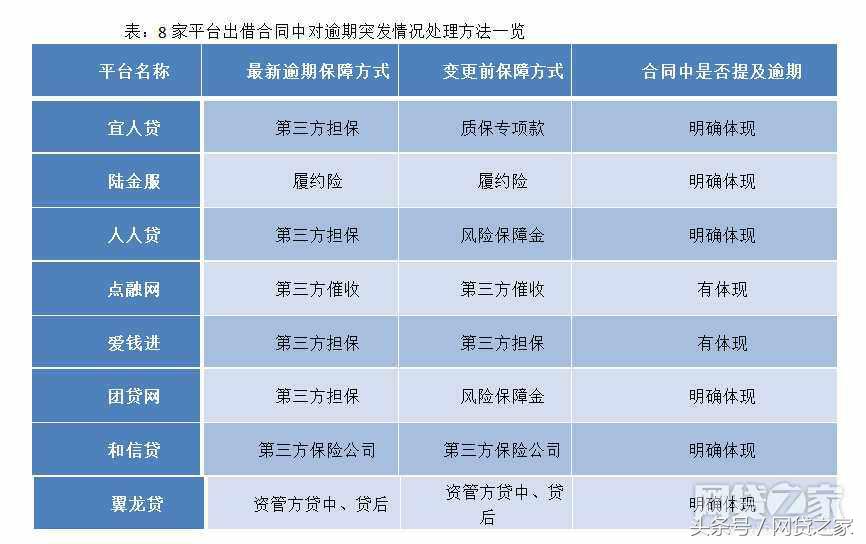 扒了宜人贷、陆金服8家大平台合同 项目逾期后都这样处理的