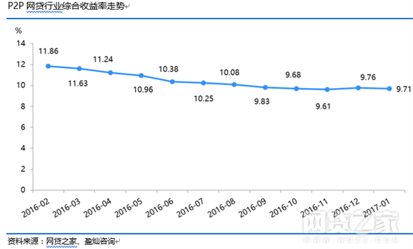 百思贷：网贷利率9.7% 高收益的平台都在做啥