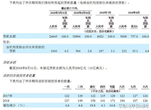 微贷网更新招股书：七八月总营收6.8亿元 2个月盈利1.6亿元