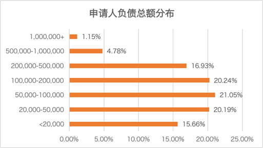 超利贷用户研报：256万用户样本，广东人最多，江西人逾期最高