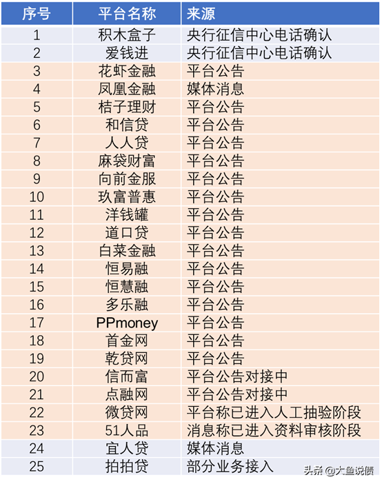 P2P网贷接征信，到底接没接？看完这篇你就有答案了