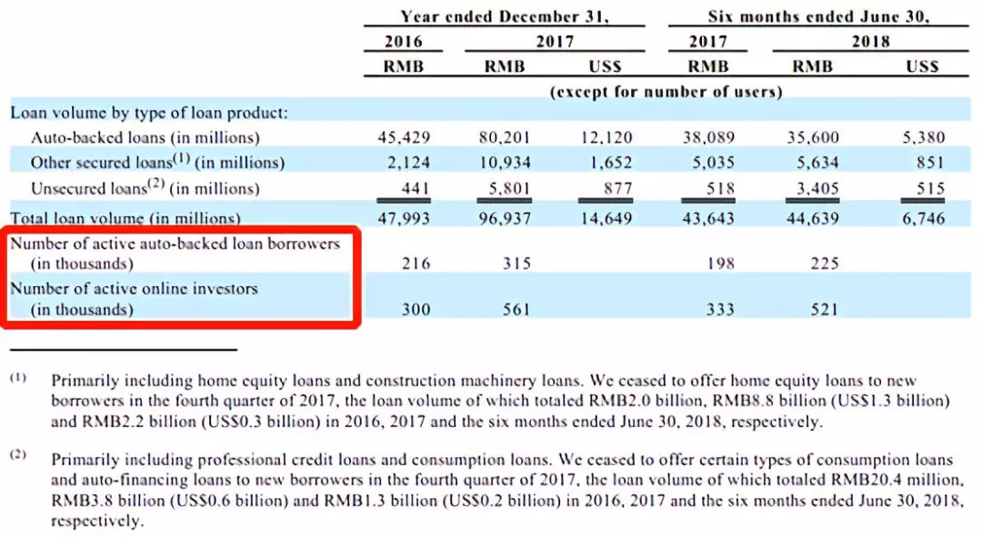上半年净赚 3 亿的车贷平台微贷网也要上市了