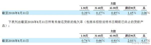 微贷网更新招股书：七八月总营收6.8亿元 2个月盈利1.6亿元