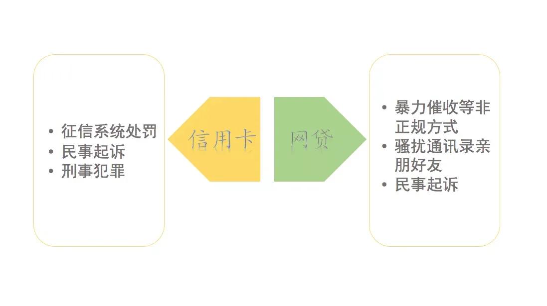 信用卡和网贷同时逾期,应该先还哪个?