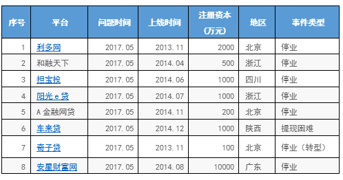 P2P网贷坏账和逾期大爆发，这些老平台都支撑不住了（附名单）