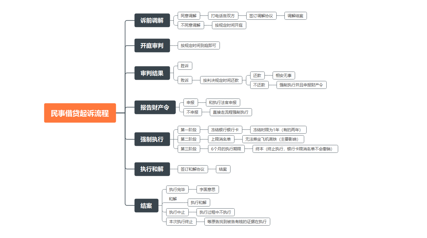 欠钱不还，起诉、开庭审判、强制执行、结案详细图解