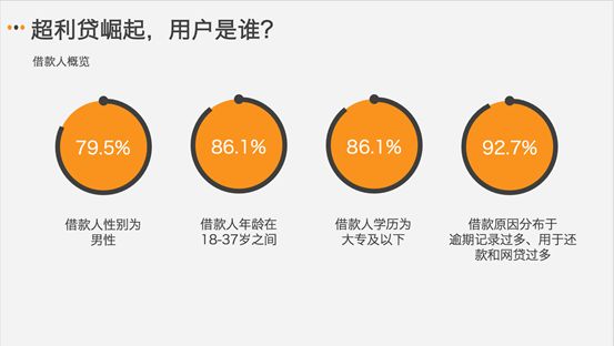 超利贷用户研报：256万用户样本，广东人最多，江西人逾期最高