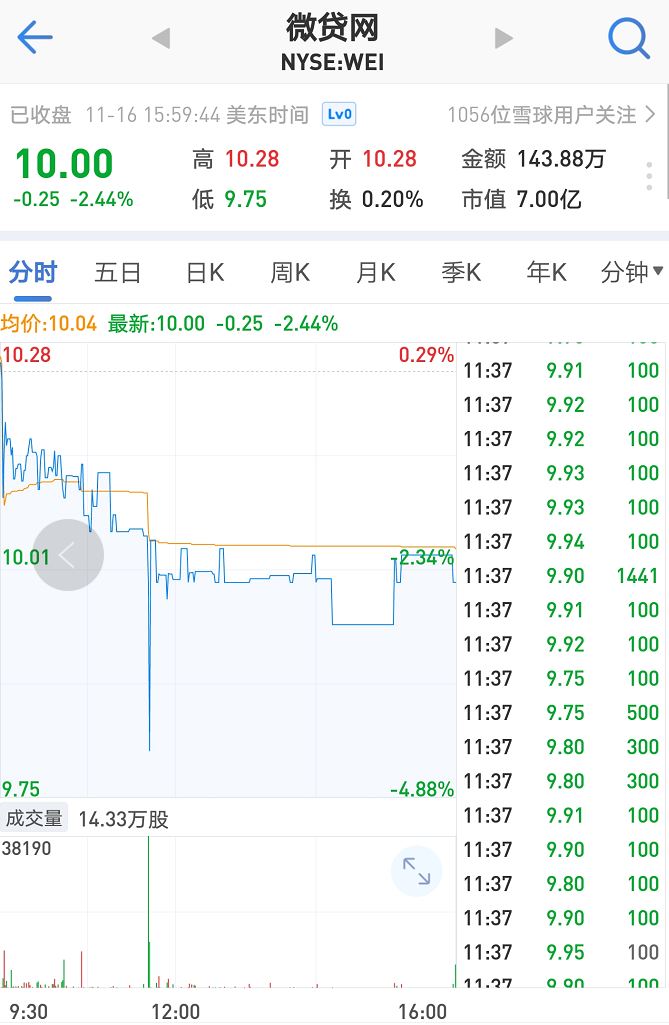 微贷网上市24小时盘中即告破发 投资者称“并不意外”