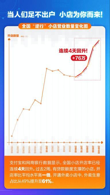 全国多地迎来复工日 网商银行：为850万逆行小店降低20%利息