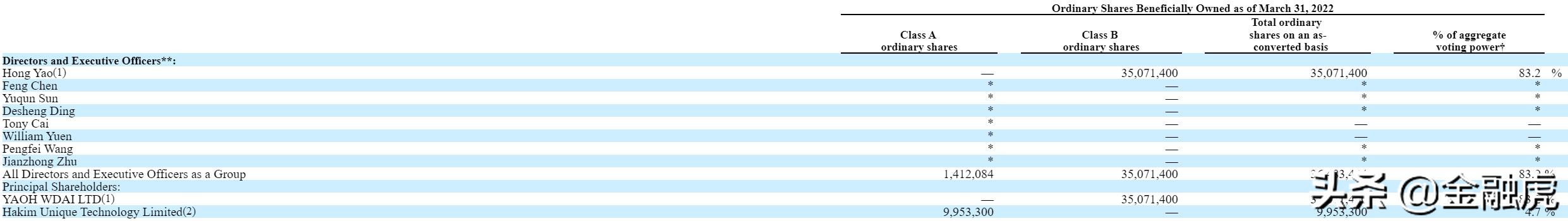 微贷网CEO姚宏在平台有7000元投资未兑付：退出P2P后将探索新机会