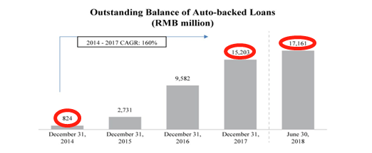 上半年净赚 3 亿的车贷平台微贷网也要上市了