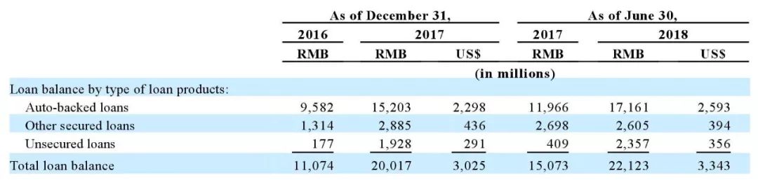 P2P平台微贷网IPO：2018年6月末贷款余额172亿元；不良率0.7%