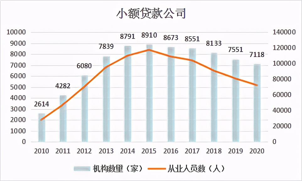 近9千名从业人员出逃，433家公司被团灭，小贷公司的末日到了