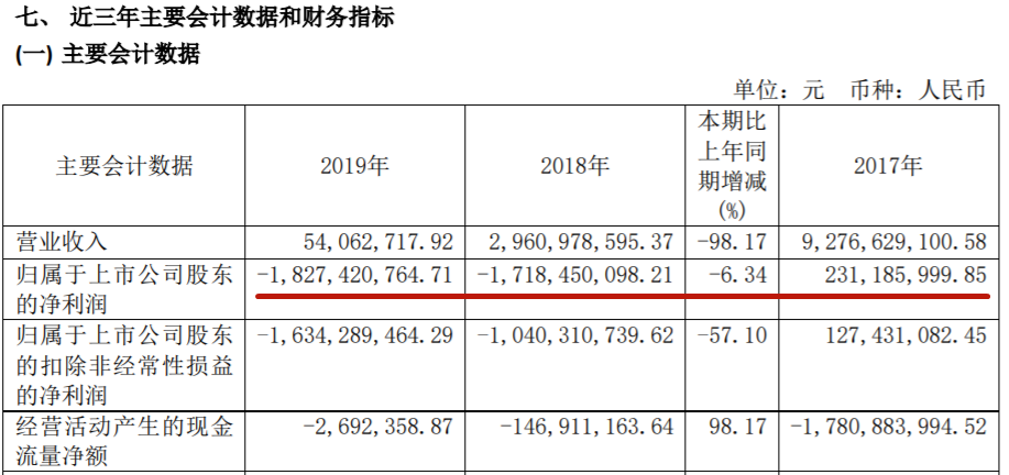 活久见！上市公司放小贷，4亿贷款全部逾期，被人撸到即将退市