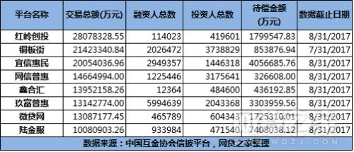 99家互金平台数据：50家盈利 61家0逾期