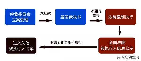 互联网仲裁，让“老赖”无所遁形