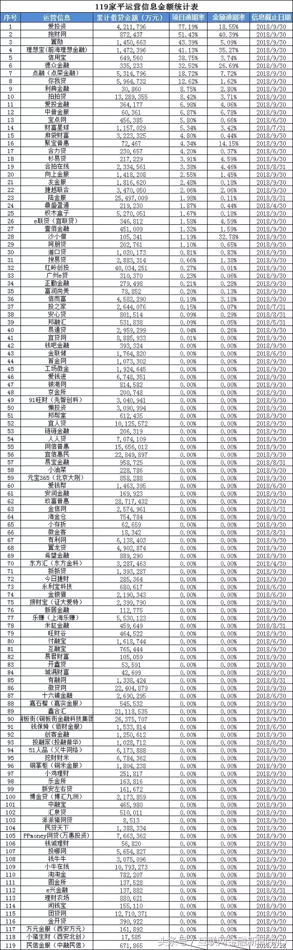 119家网贷平台逾期“天差地别”！有P2P逾期近八成 处置方式待解决