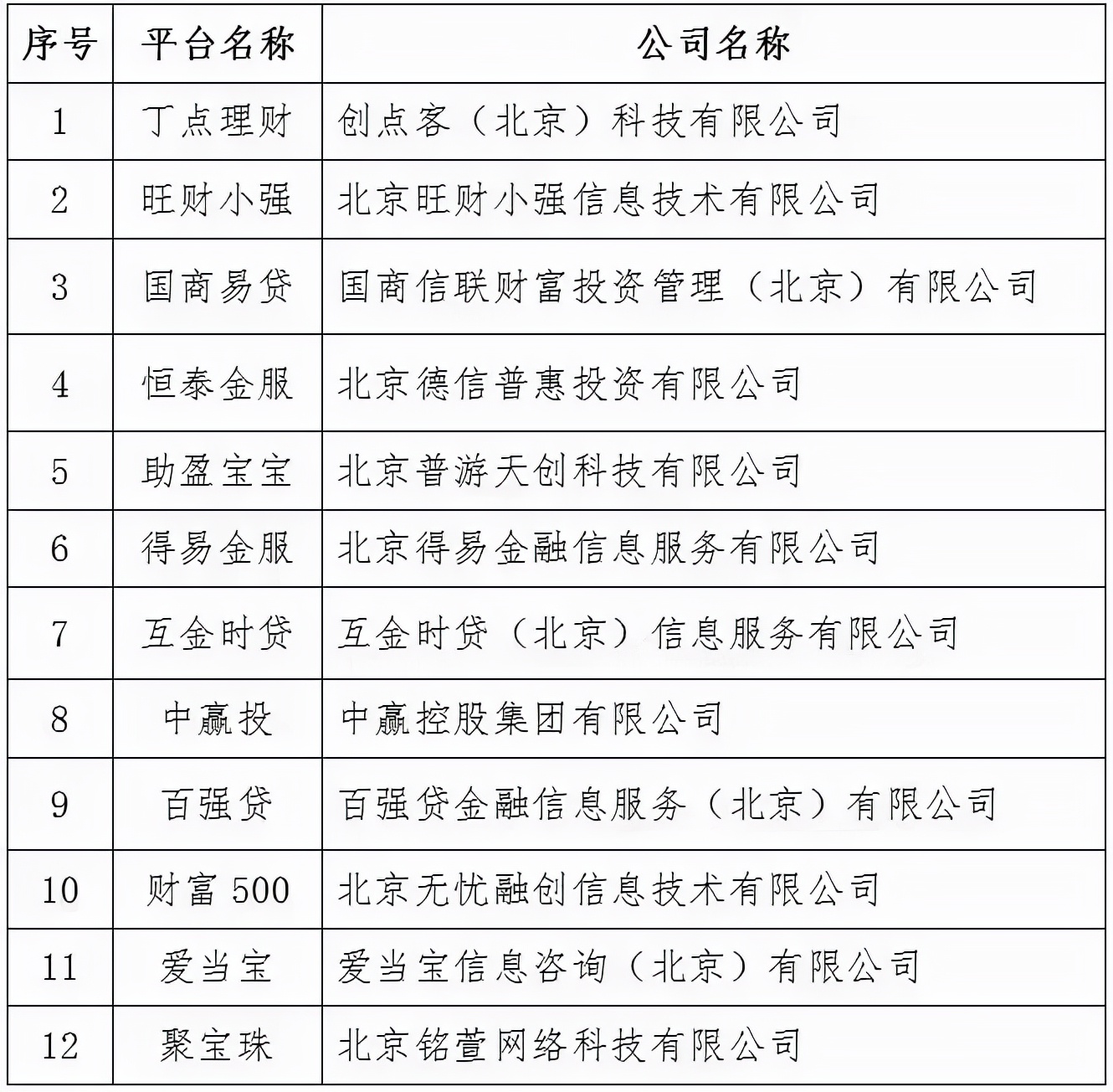 北京朝阳41家P2P清退进程：有的及时完成兑付，有的仍在逾期中