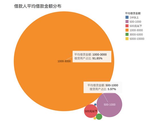 超利贷用户研报：256万用户样本，广东人最多，江西人逾期最高