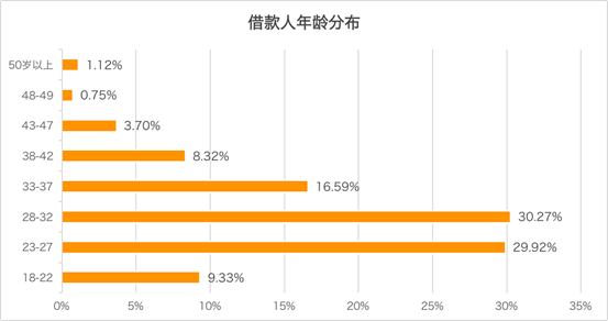 超利贷用户研报：256万用户样本，广东人最多，江西人逾期最高