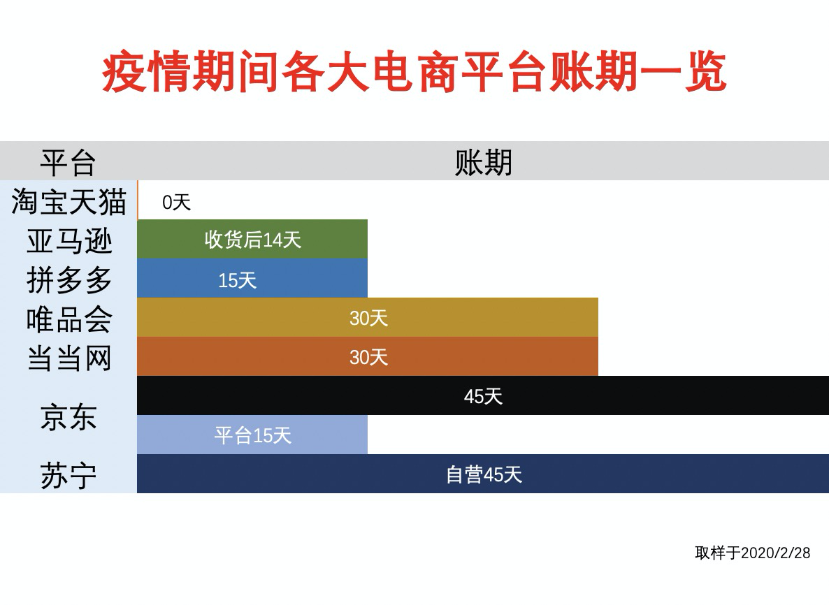 网商银行总垫资将超2000亿，淘宝免费0账期延长3个月