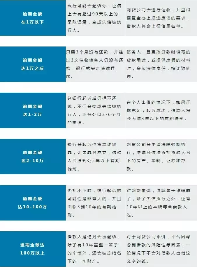 4种不能碰的贷款！信用卡逾期 vs 网贷逾期 到底哪个更严重？