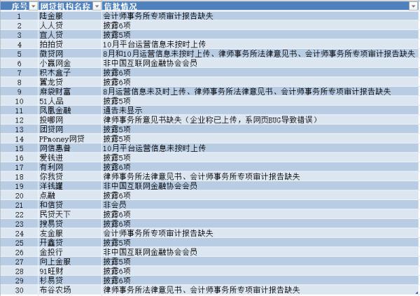 信批“差等生”遭中国互金协会曝光 微贷网你我贷等在列