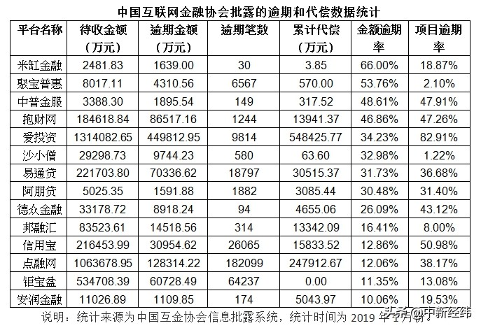 避雷！14家网贷平台金额逾期率超10%，被划为“高危”