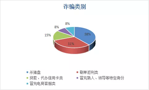 红塔区电信网络诈骗每周警情通报