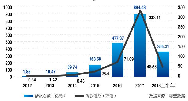 微贷网姚宏：上市再出发 科技赋能车贷力破小微借贷难题